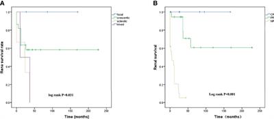 Clinical and Renal Histology Findings and Different Responses to Induction Treatment Affecting the Long-Term Renal Outcomes of Children With ANCA-Associated Vasculitis: a Single-Center Cohort Analysis